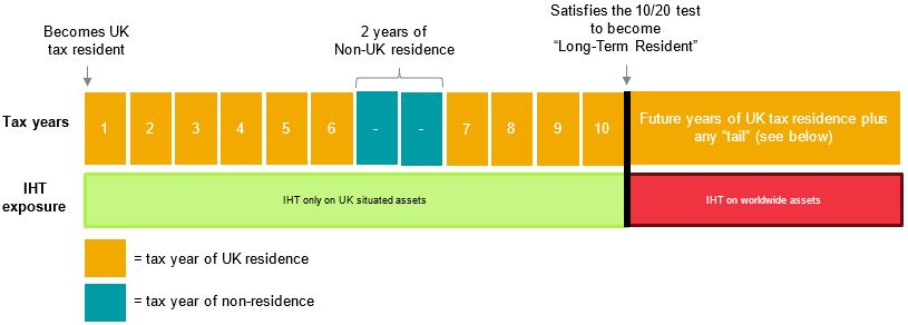 Autumn budget long-term resident diagram