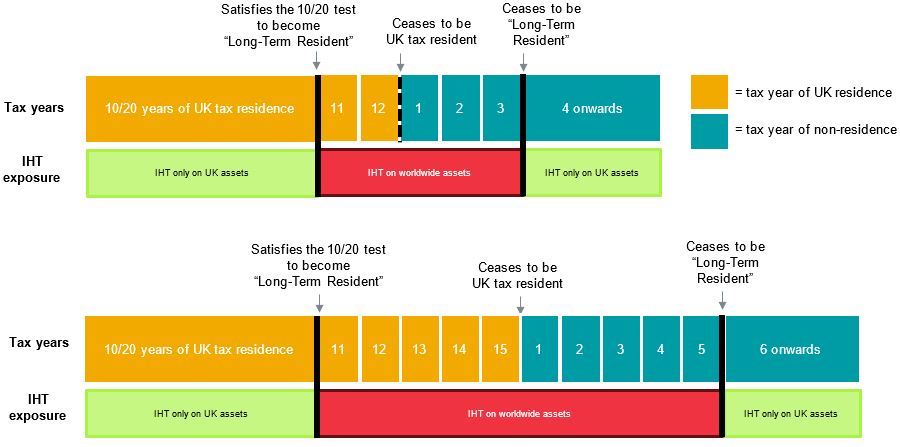 Autumn budget long-term resident operation diagram