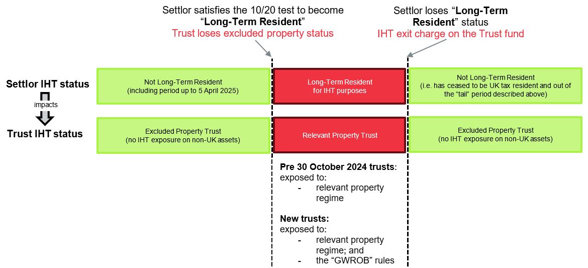 Autumn budget long-term resident IHT diagram